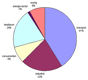 fijnstofdiagram