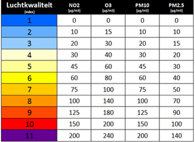 luchtkwaliteitindex