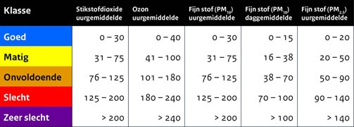 RIVM luchtkwaliteitsindex