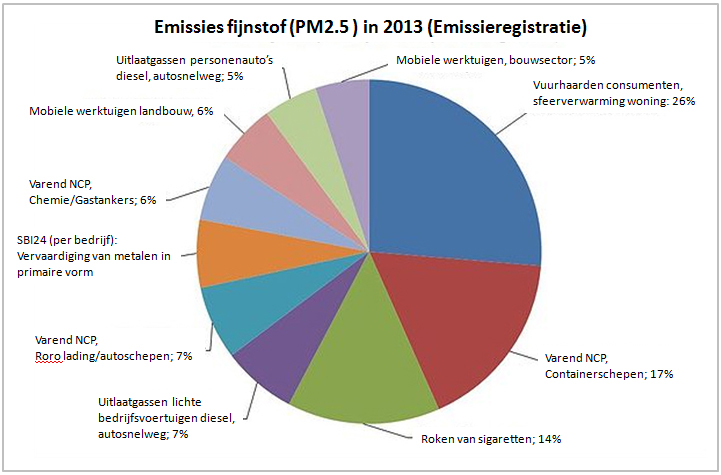 emissies fijnstof PM2.5