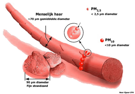Wat is fijnstof