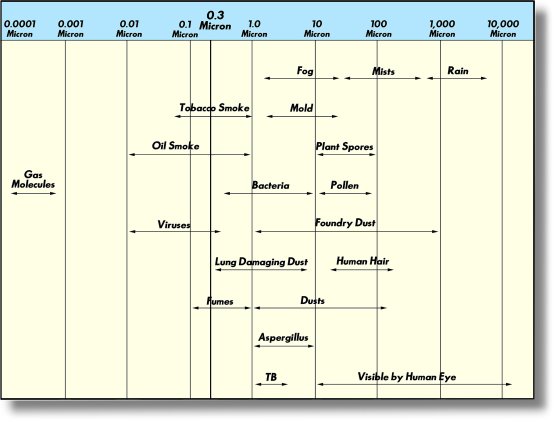 particle size chart